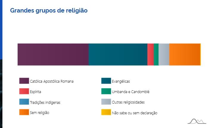 Estado do Rio de Janeiro tem maior crescimento da religião evangélica