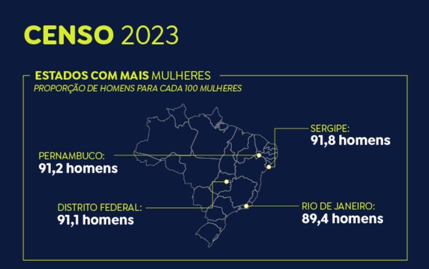 Censo 2022: mulheres são maioria em todas as regiões pela primeira vez